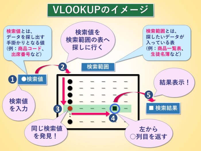 VLOOKUPのイメージ図
