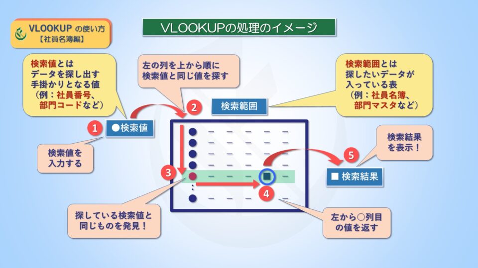 エクセルVLOOKUPの使い方【社員名簿編】VLOOKUPの処理のイメージ