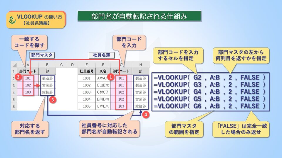 エクセルVLOOKUPの使い方【社員名簿編】部門名が自動転記される仕組み