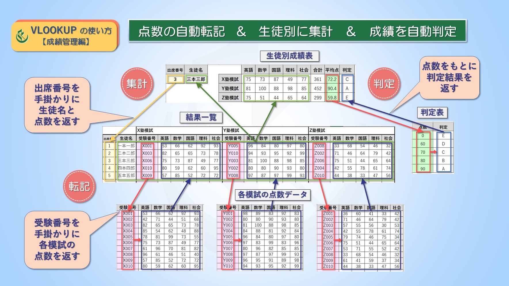 エクセルで成績管理 点数を自動で転記 集計 判定まで Vlookup