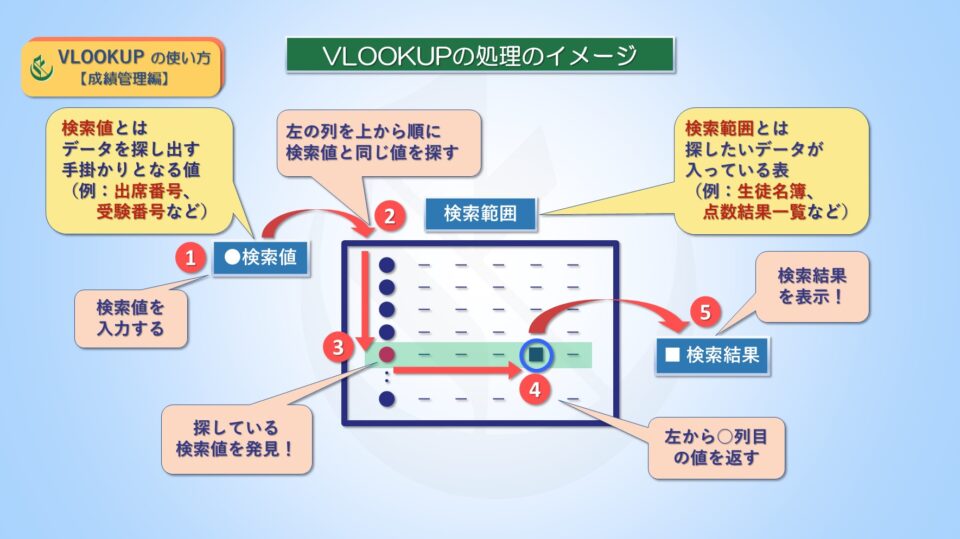 エクセルVLOOKUPの使い方【成績管理編】VLOOKUPの処理のイメージ